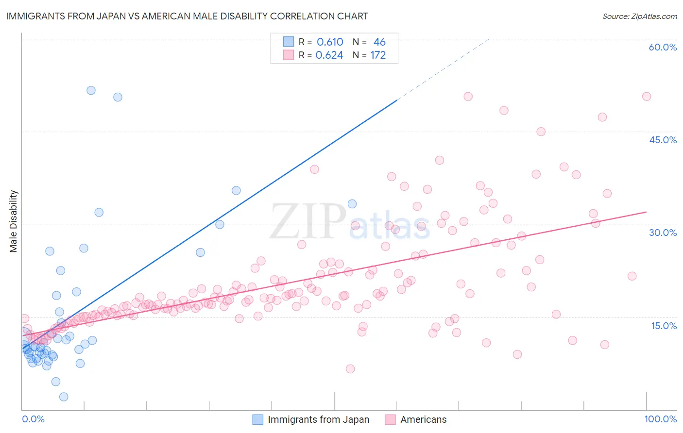 Immigrants from Japan vs American Male Disability
