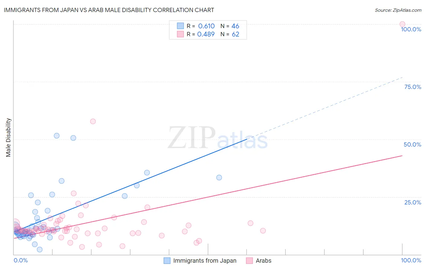 Immigrants from Japan vs Arab Male Disability