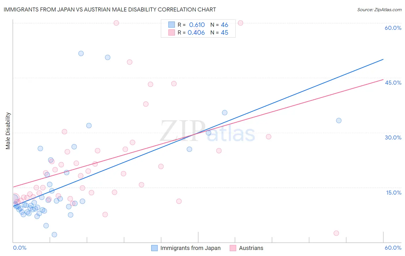 Immigrants from Japan vs Austrian Male Disability
