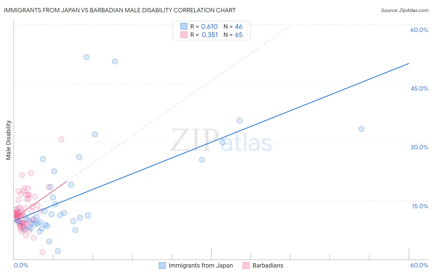 Immigrants from Japan vs Barbadian Male Disability