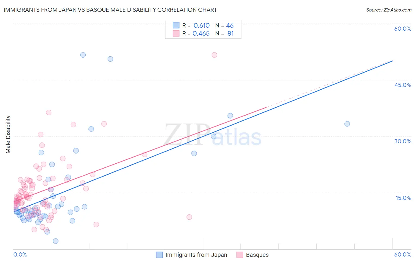 Immigrants from Japan vs Basque Male Disability