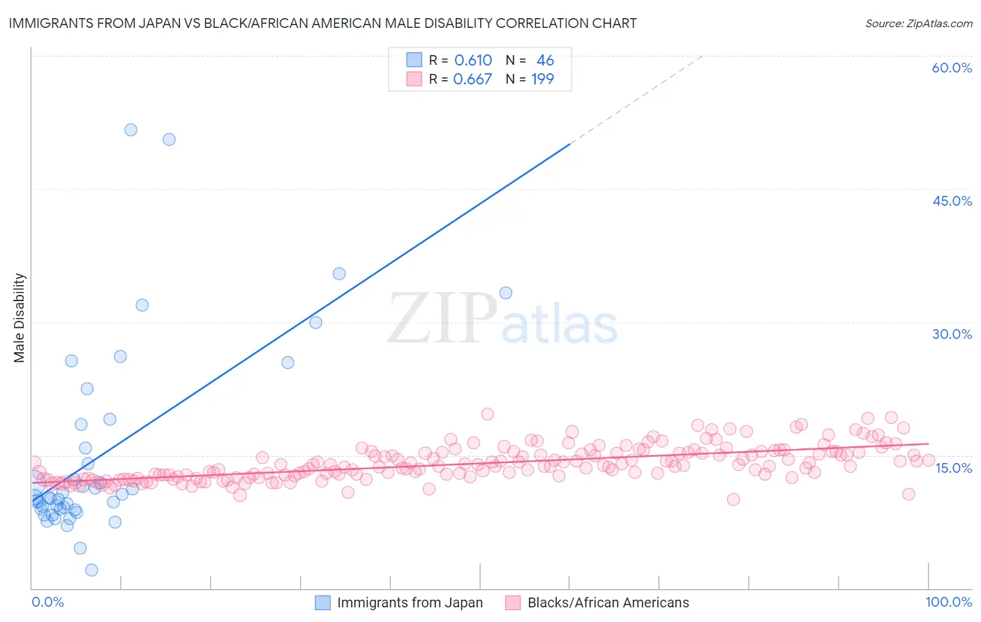 Immigrants from Japan vs Black/African American Male Disability