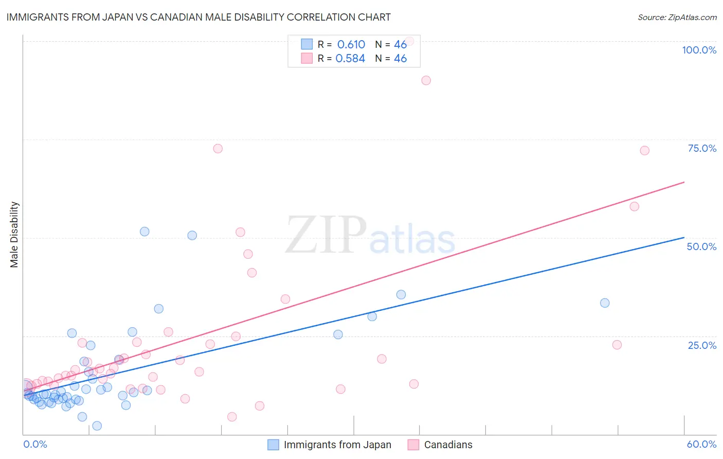 Immigrants from Japan vs Canadian Male Disability