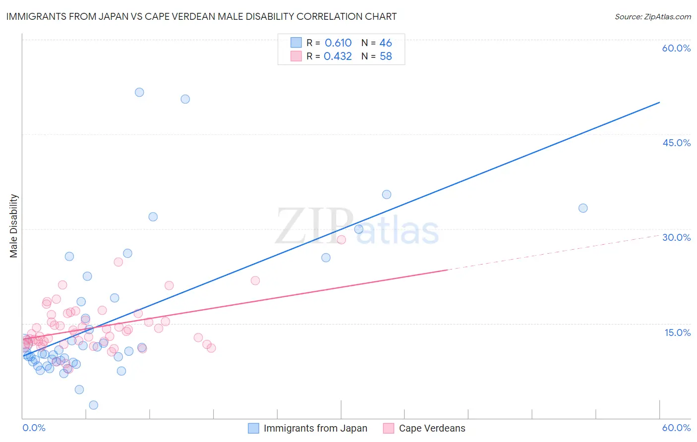 Immigrants from Japan vs Cape Verdean Male Disability