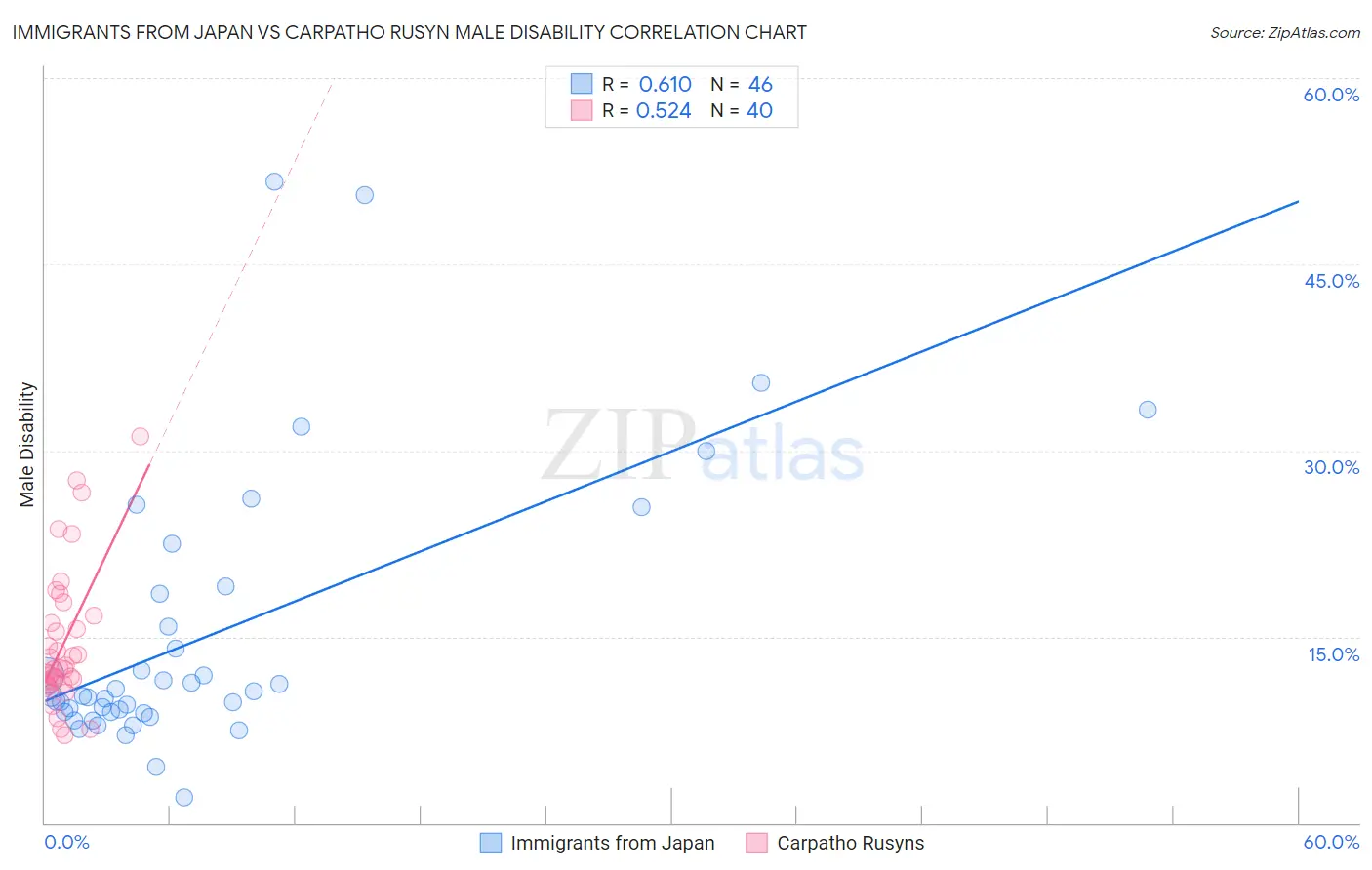 Immigrants from Japan vs Carpatho Rusyn Male Disability