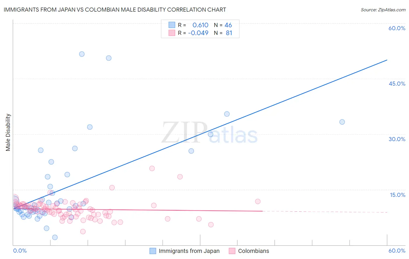 Immigrants from Japan vs Colombian Male Disability