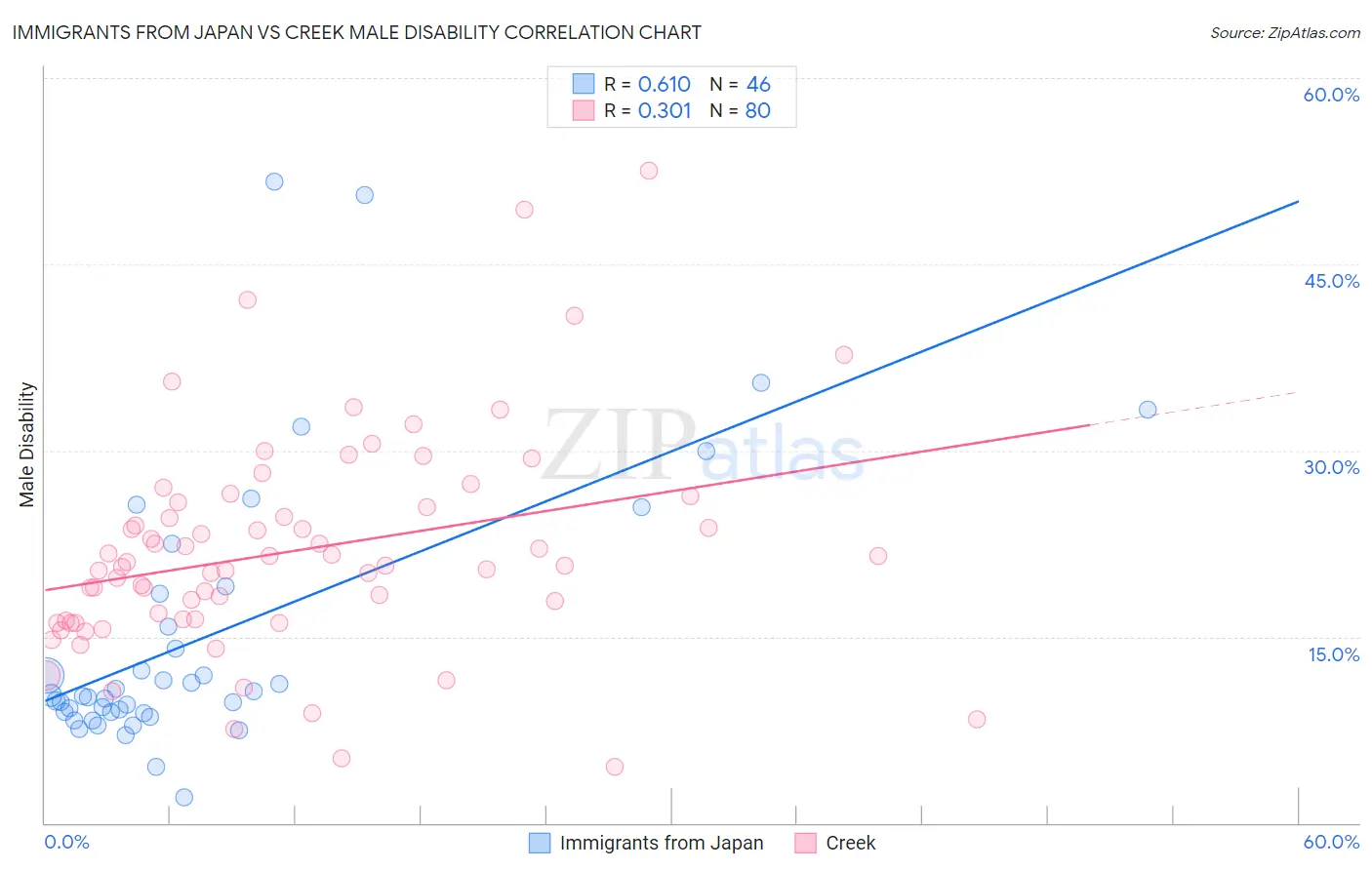 Immigrants from Japan vs Creek Male Disability