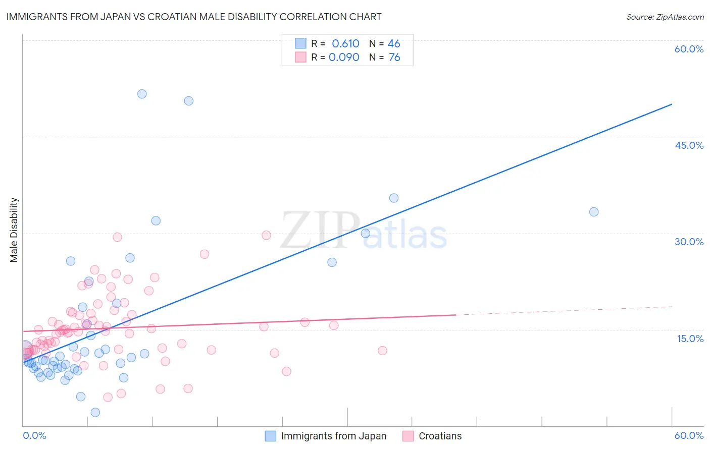 Immigrants from Japan vs Croatian Male Disability