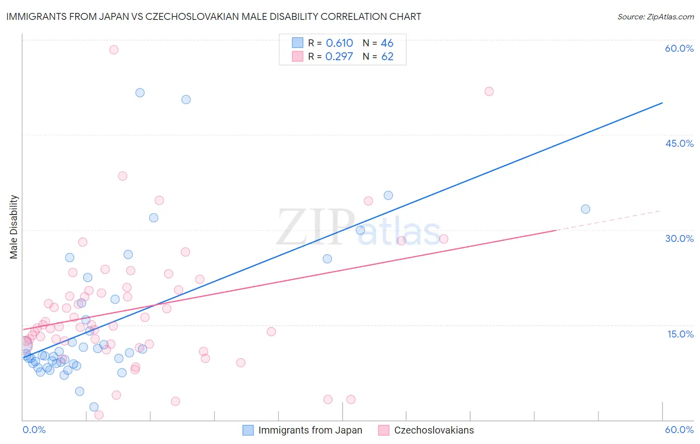 Immigrants from Japan vs Czechoslovakian Male Disability