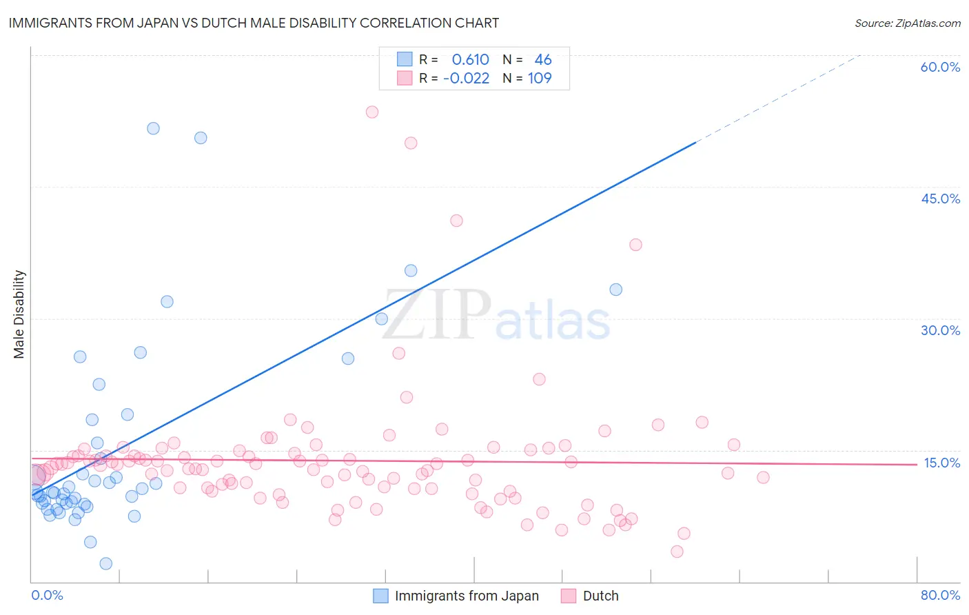 Immigrants from Japan vs Dutch Male Disability