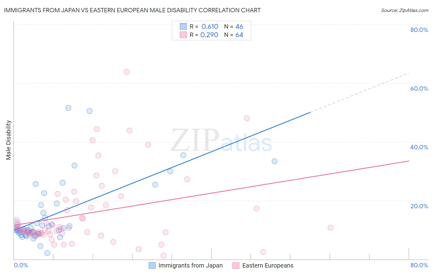 Immigrants from Japan vs Eastern European Male Disability