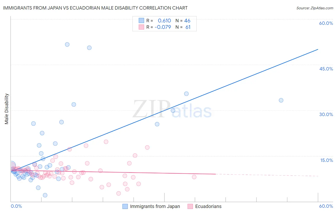 Immigrants from Japan vs Ecuadorian Male Disability