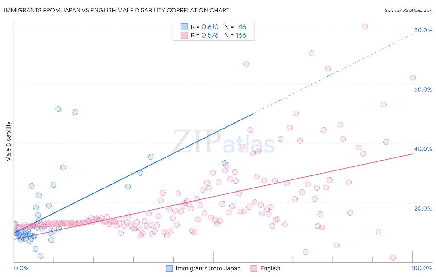 Immigrants from Japan vs English Male Disability