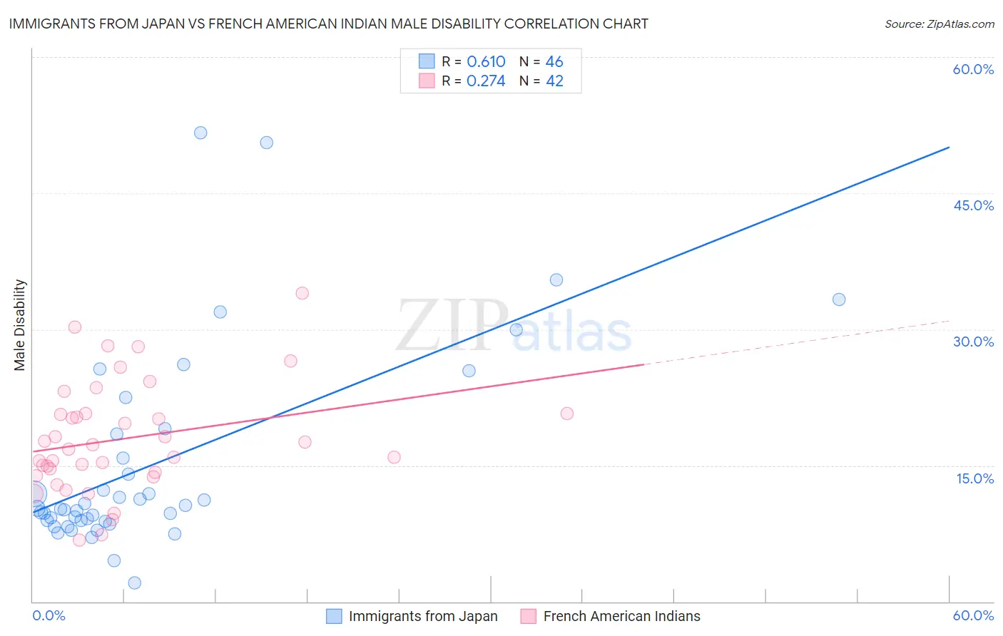 Immigrants from Japan vs French American Indian Male Disability