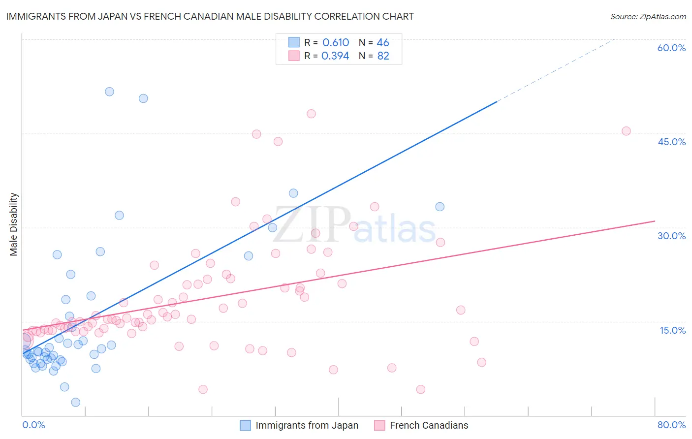 Immigrants from Japan vs French Canadian Male Disability