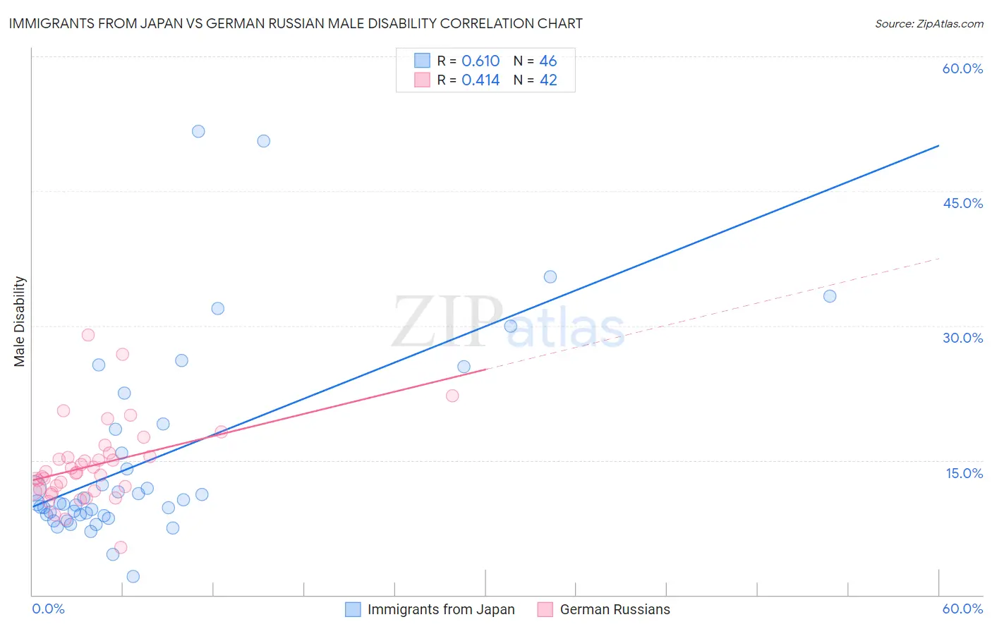 Immigrants from Japan vs German Russian Male Disability