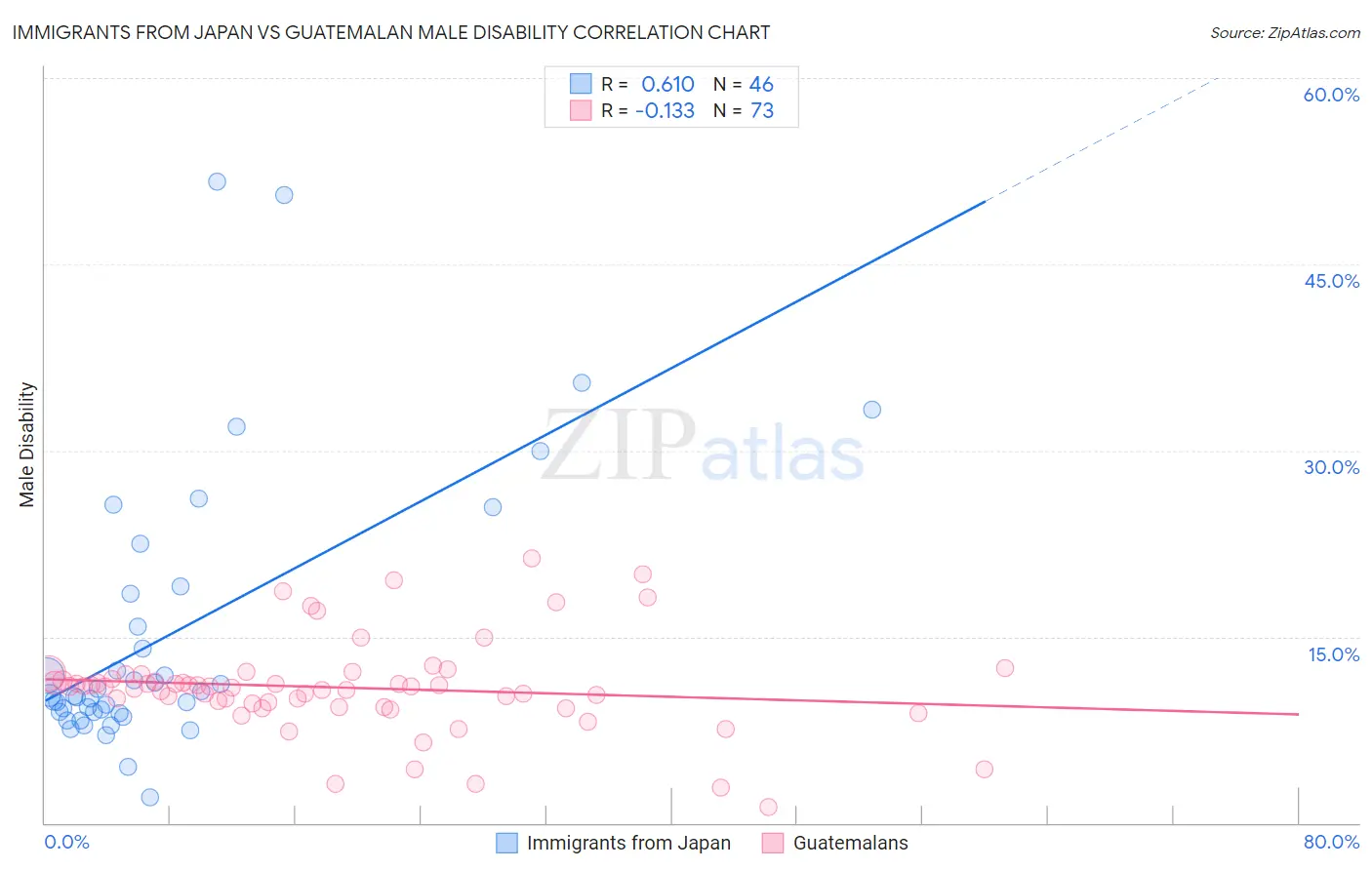 Immigrants from Japan vs Guatemalan Male Disability