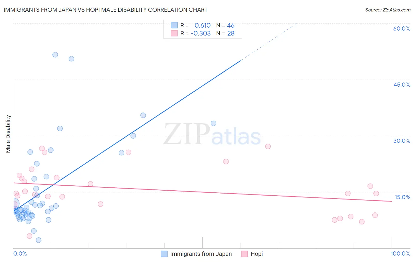 Immigrants from Japan vs Hopi Male Disability