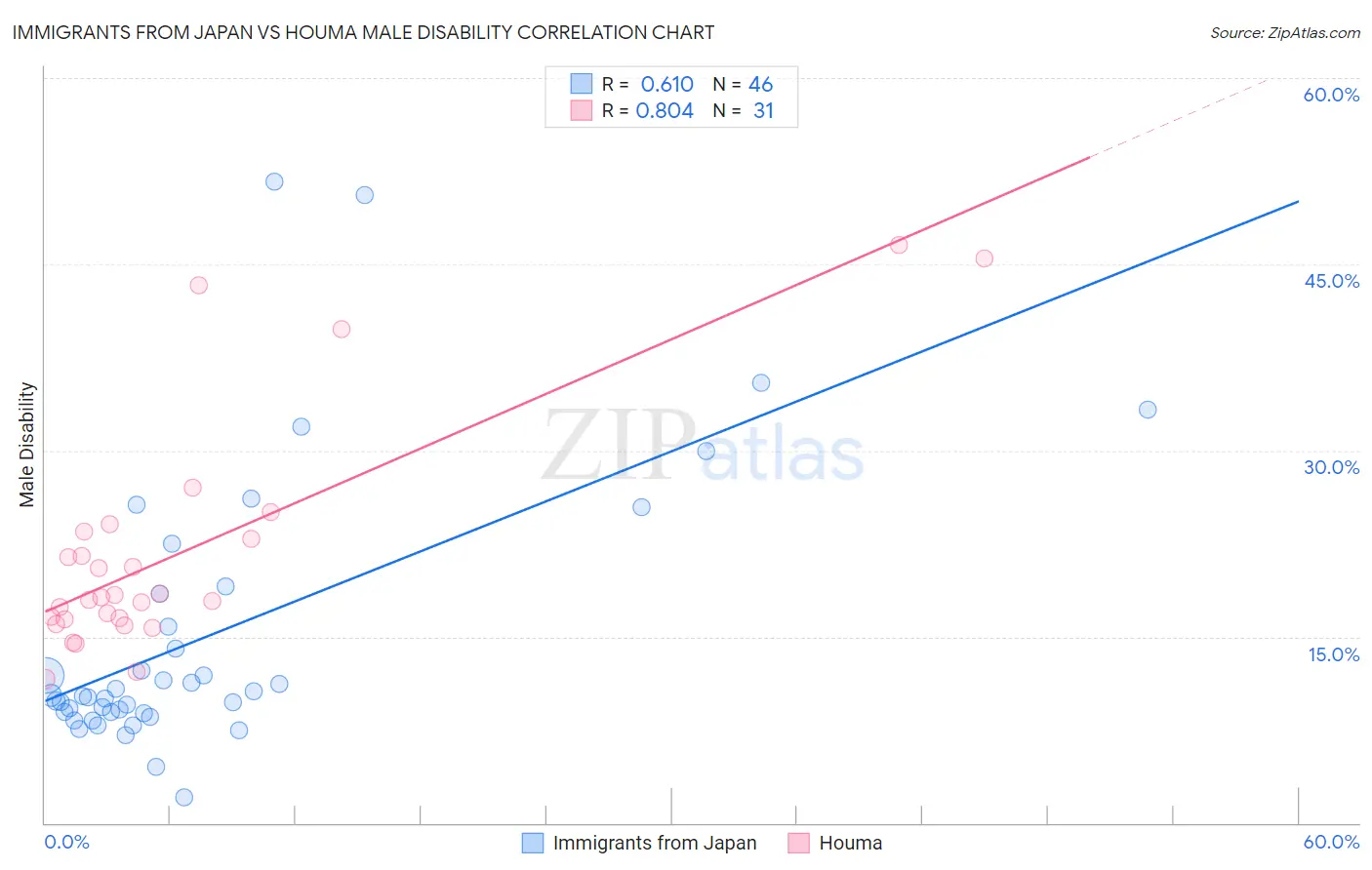 Immigrants from Japan vs Houma Male Disability