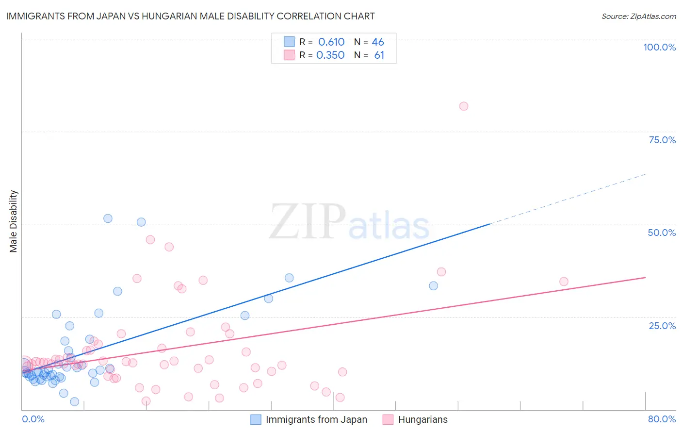 Immigrants from Japan vs Hungarian Male Disability