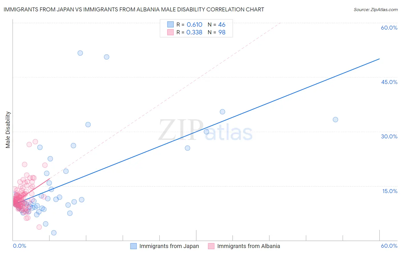 Immigrants from Japan vs Immigrants from Albania Male Disability