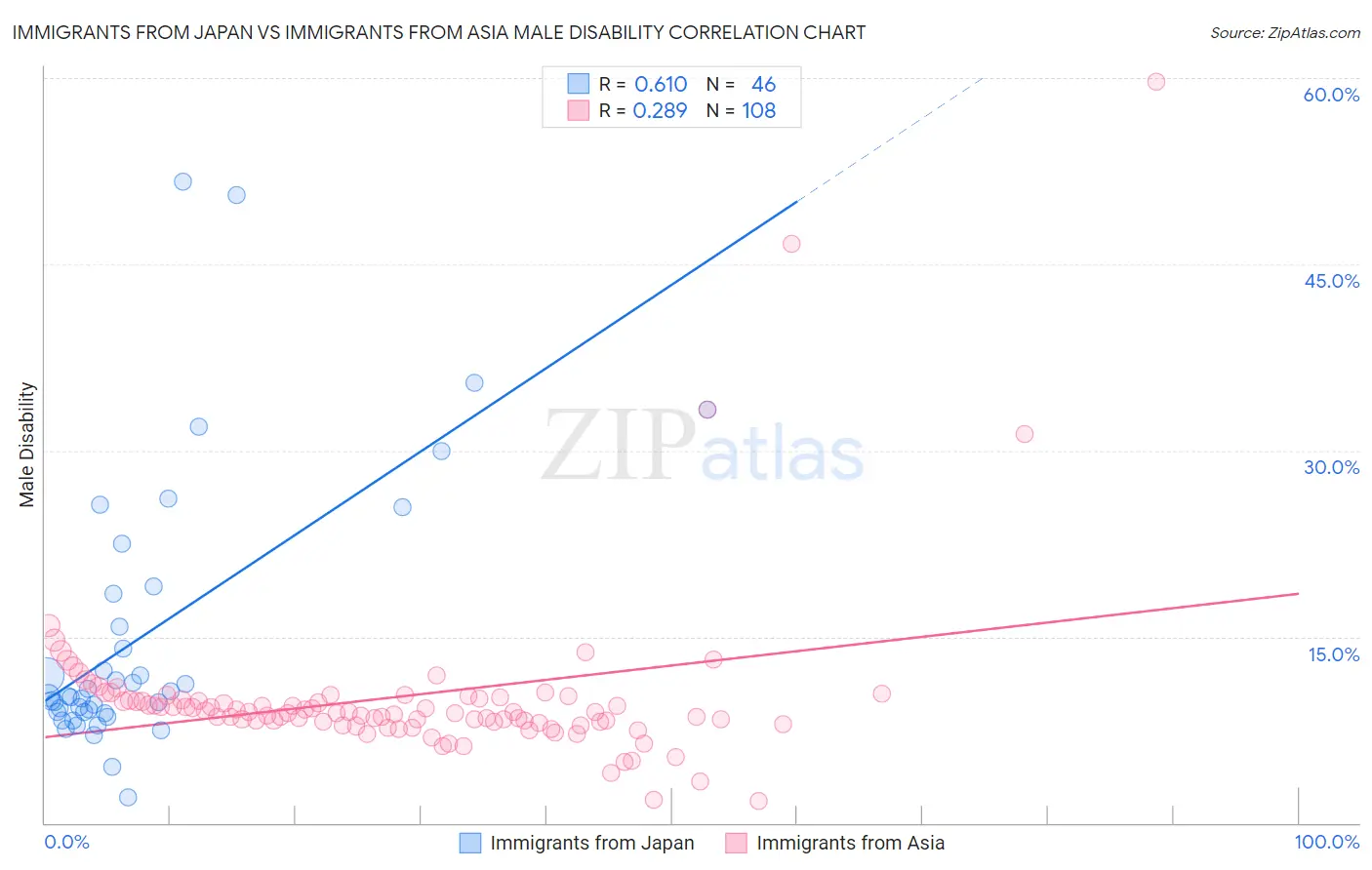 Immigrants from Japan vs Immigrants from Asia Male Disability