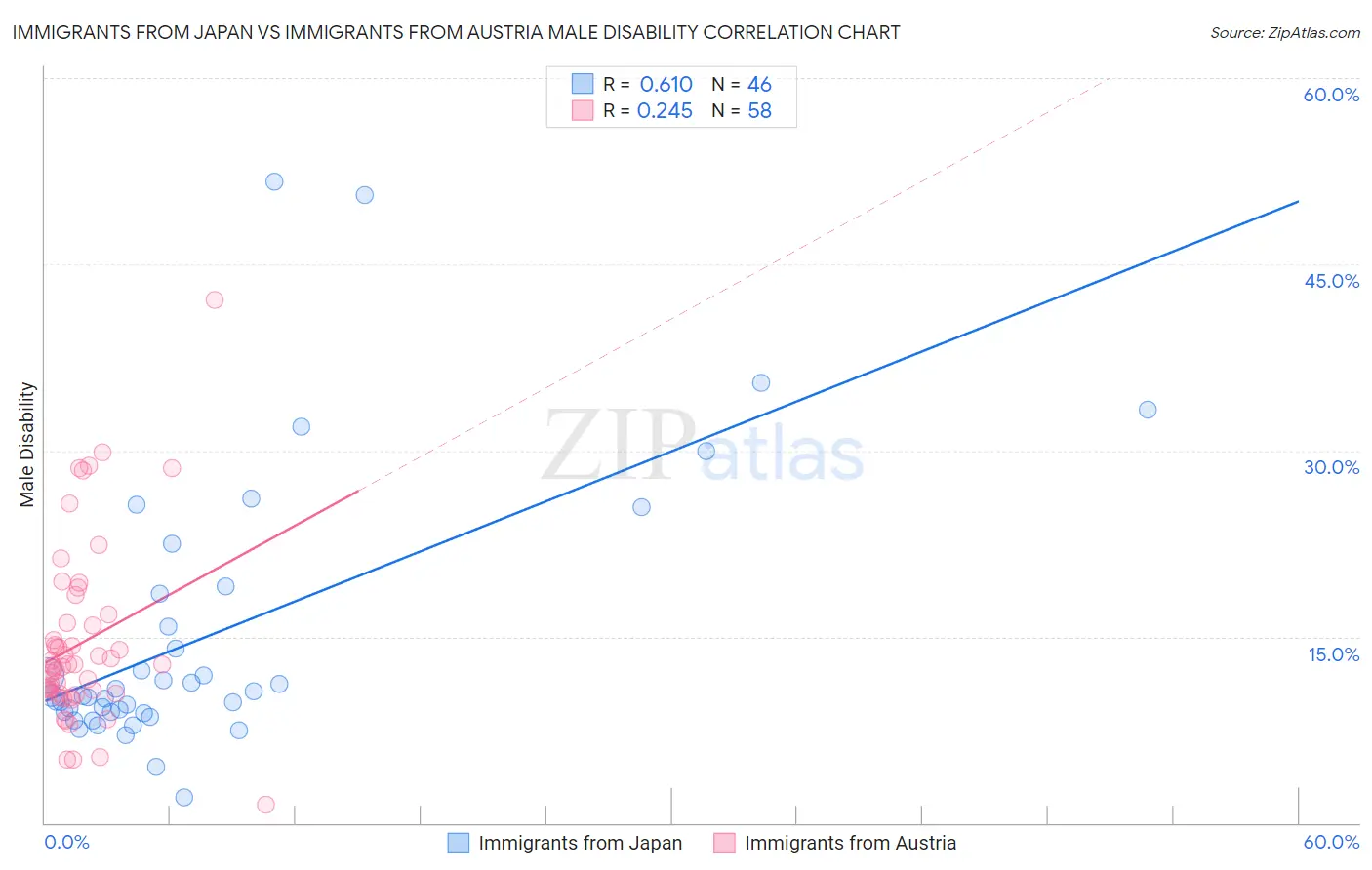 Immigrants from Japan vs Immigrants from Austria Male Disability