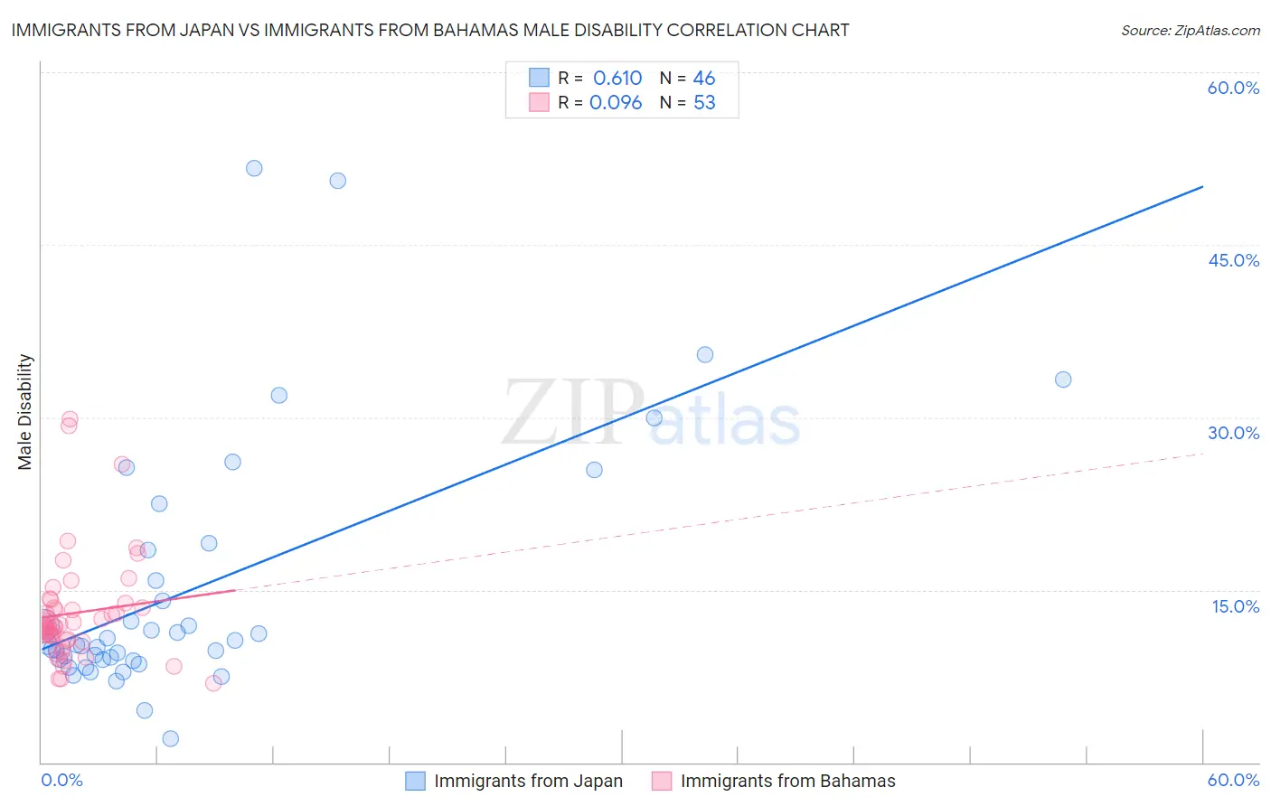 Immigrants from Japan vs Immigrants from Bahamas Male Disability
