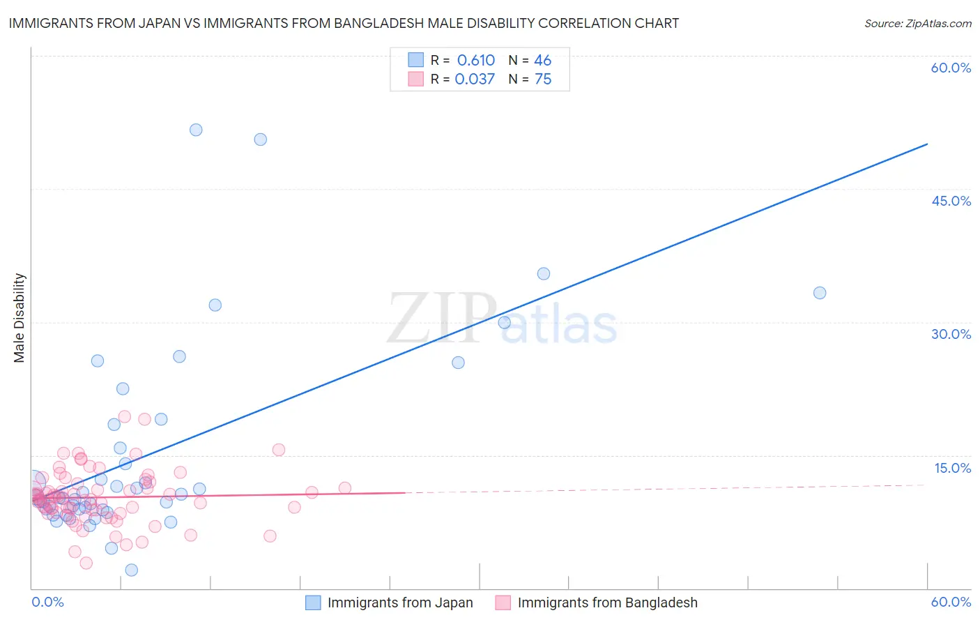 Immigrants from Japan vs Immigrants from Bangladesh Male Disability