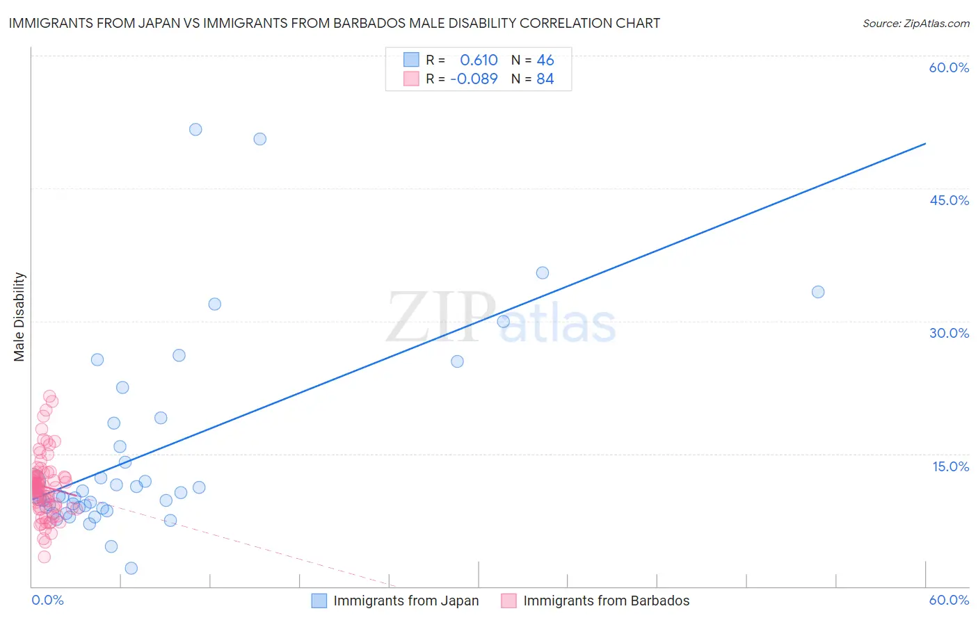 Immigrants from Japan vs Immigrants from Barbados Male Disability