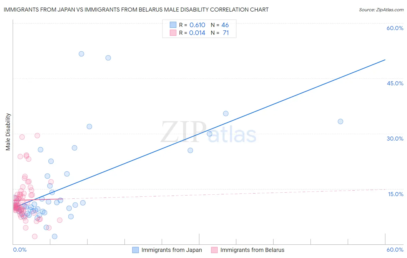 Immigrants from Japan vs Immigrants from Belarus Male Disability