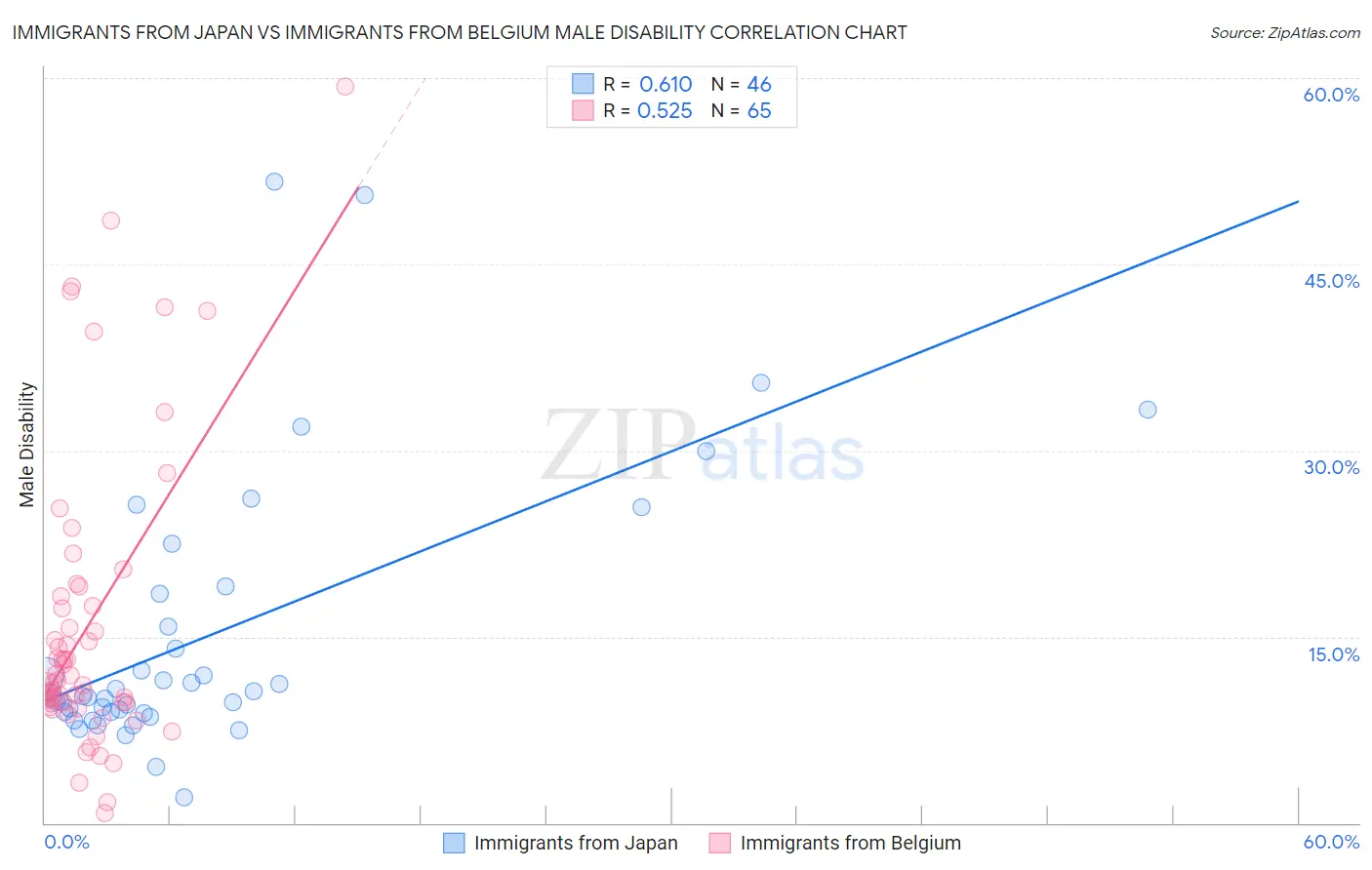 Immigrants from Japan vs Immigrants from Belgium Male Disability