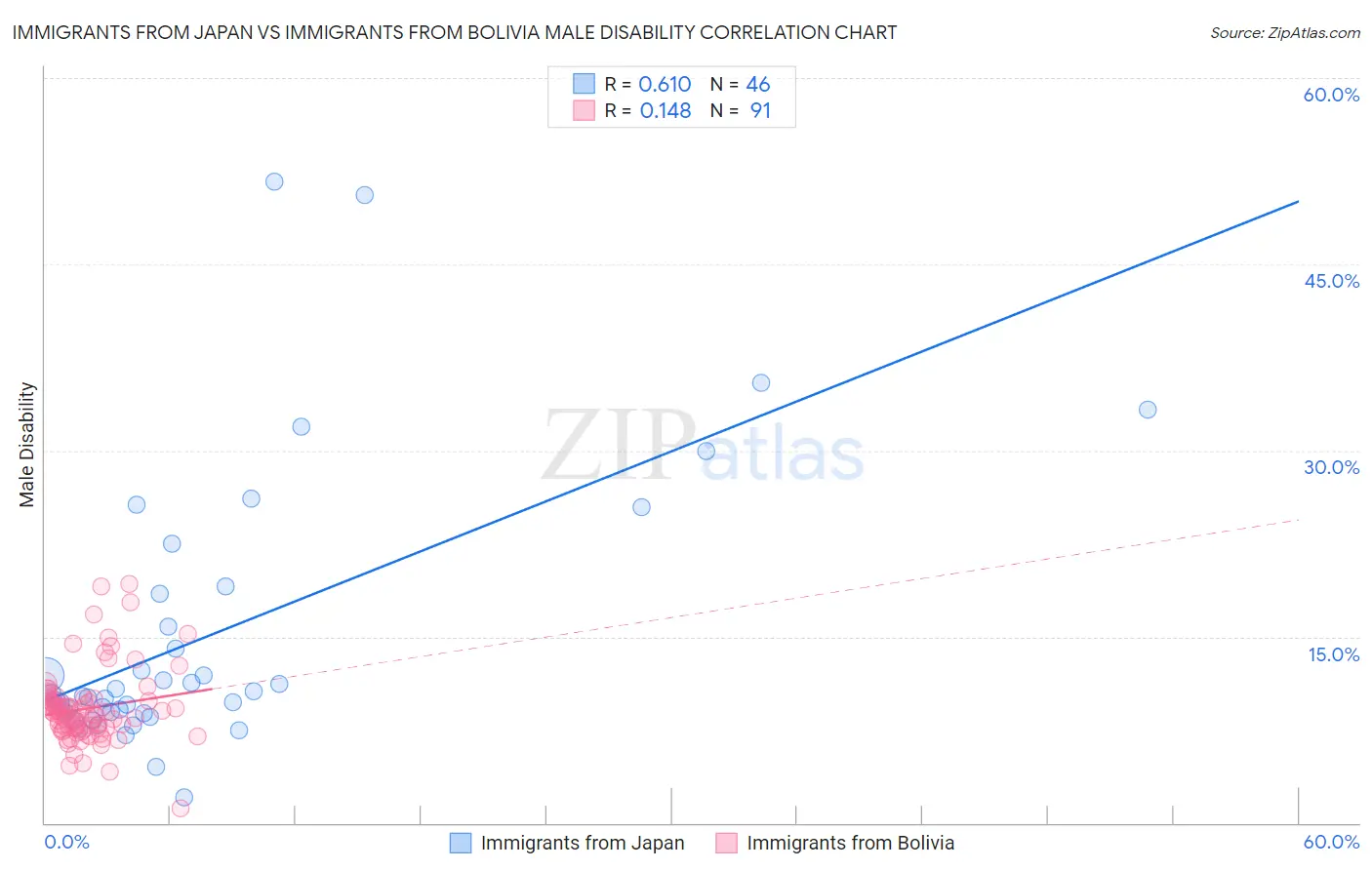 Immigrants from Japan vs Immigrants from Bolivia Male Disability