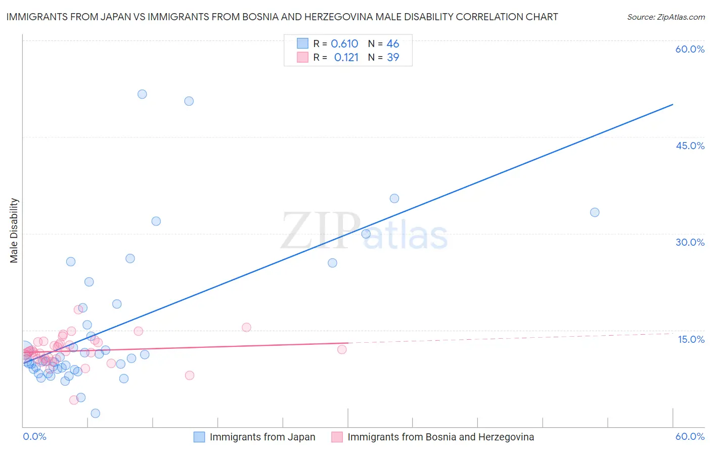 Immigrants from Japan vs Immigrants from Bosnia and Herzegovina Male Disability