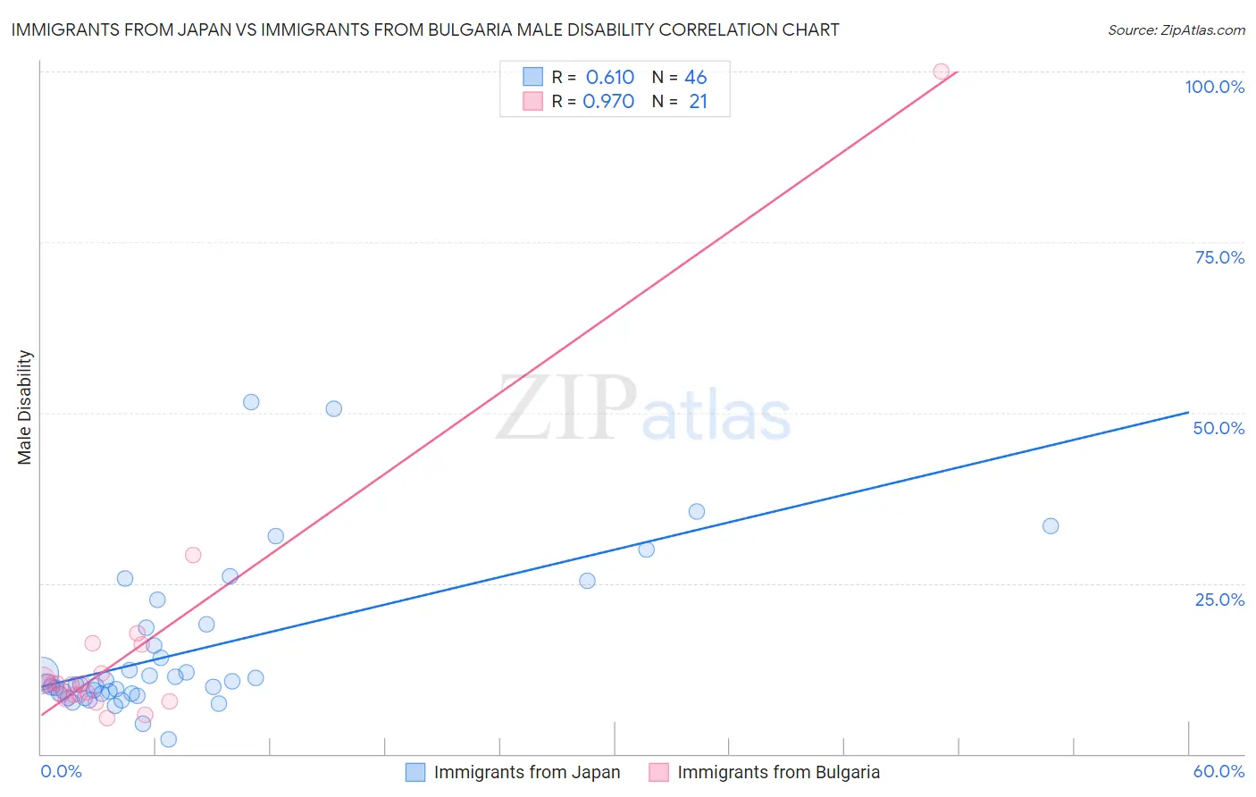 Immigrants from Japan vs Immigrants from Bulgaria Male Disability