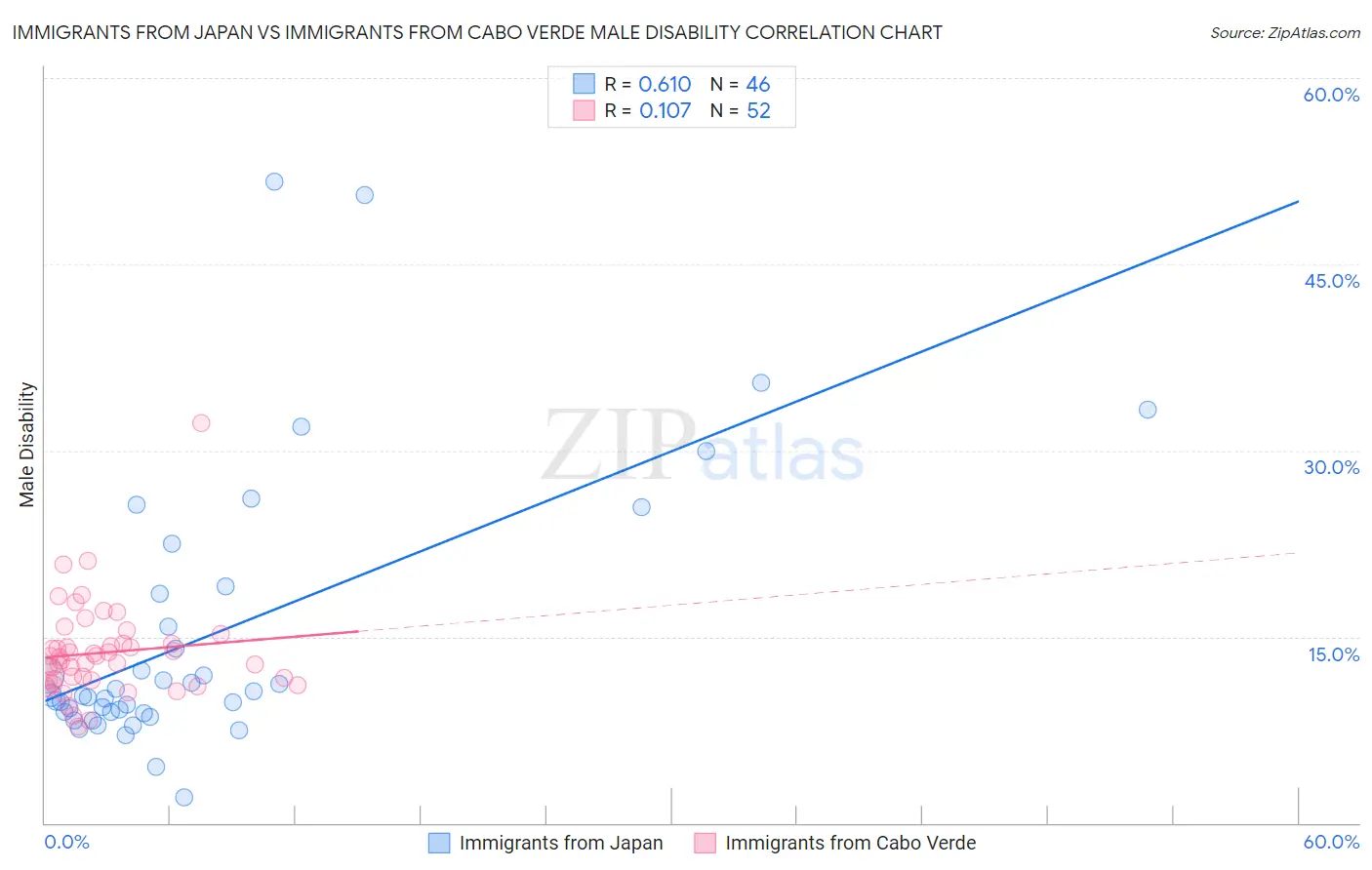 Immigrants from Japan vs Immigrants from Cabo Verde Male Disability