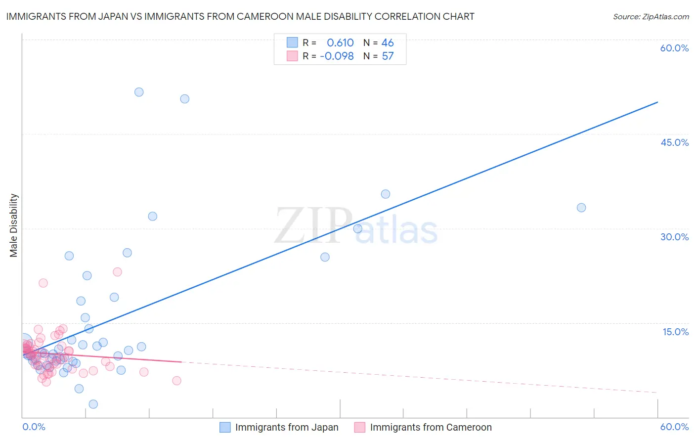 Immigrants from Japan vs Immigrants from Cameroon Male Disability