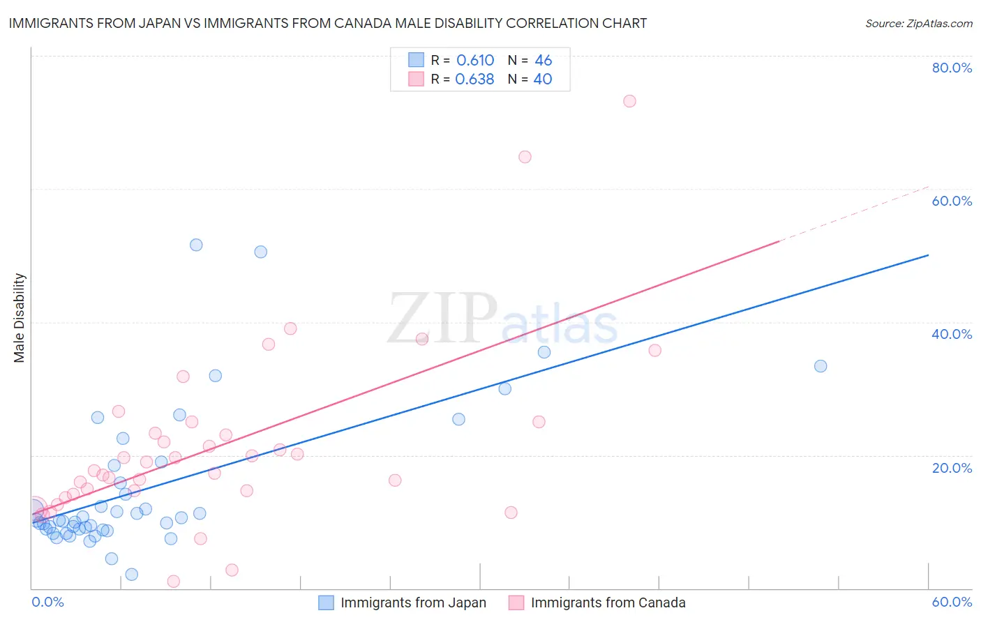 Immigrants from Japan vs Immigrants from Canada Male Disability