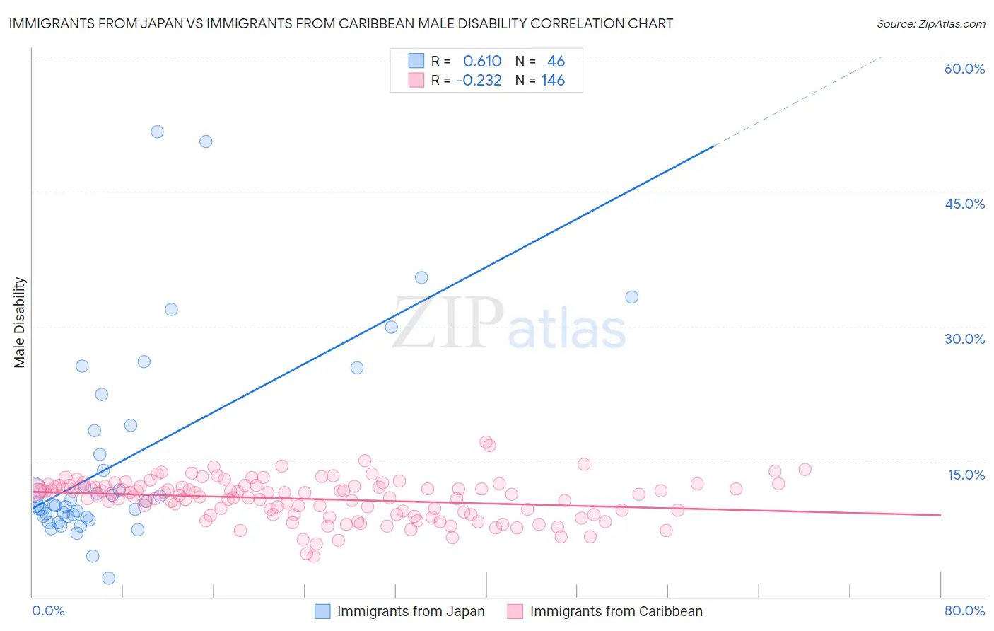 Immigrants from Japan vs Immigrants from Caribbean Male Disability