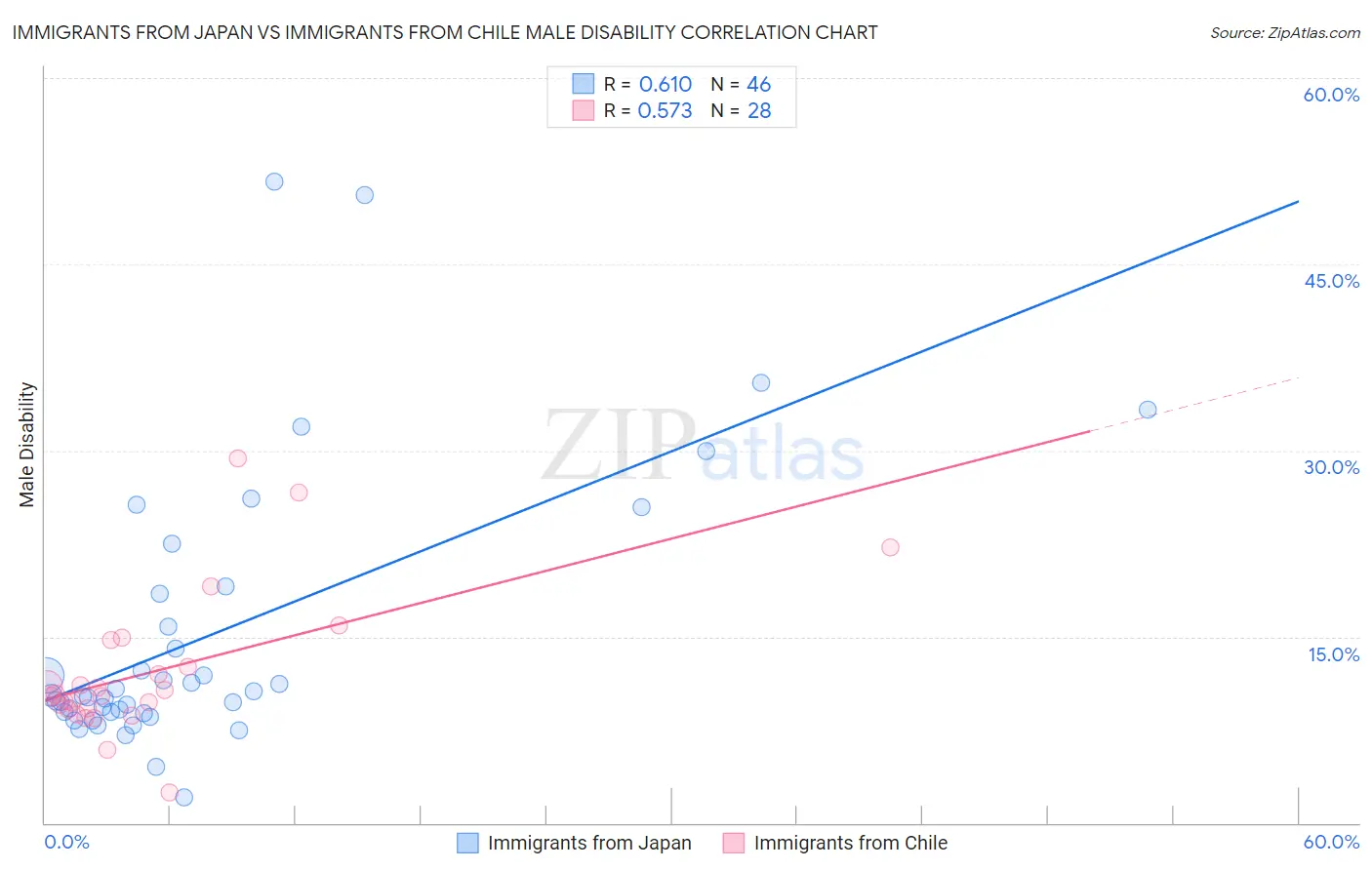 Immigrants from Japan vs Immigrants from Chile Male Disability