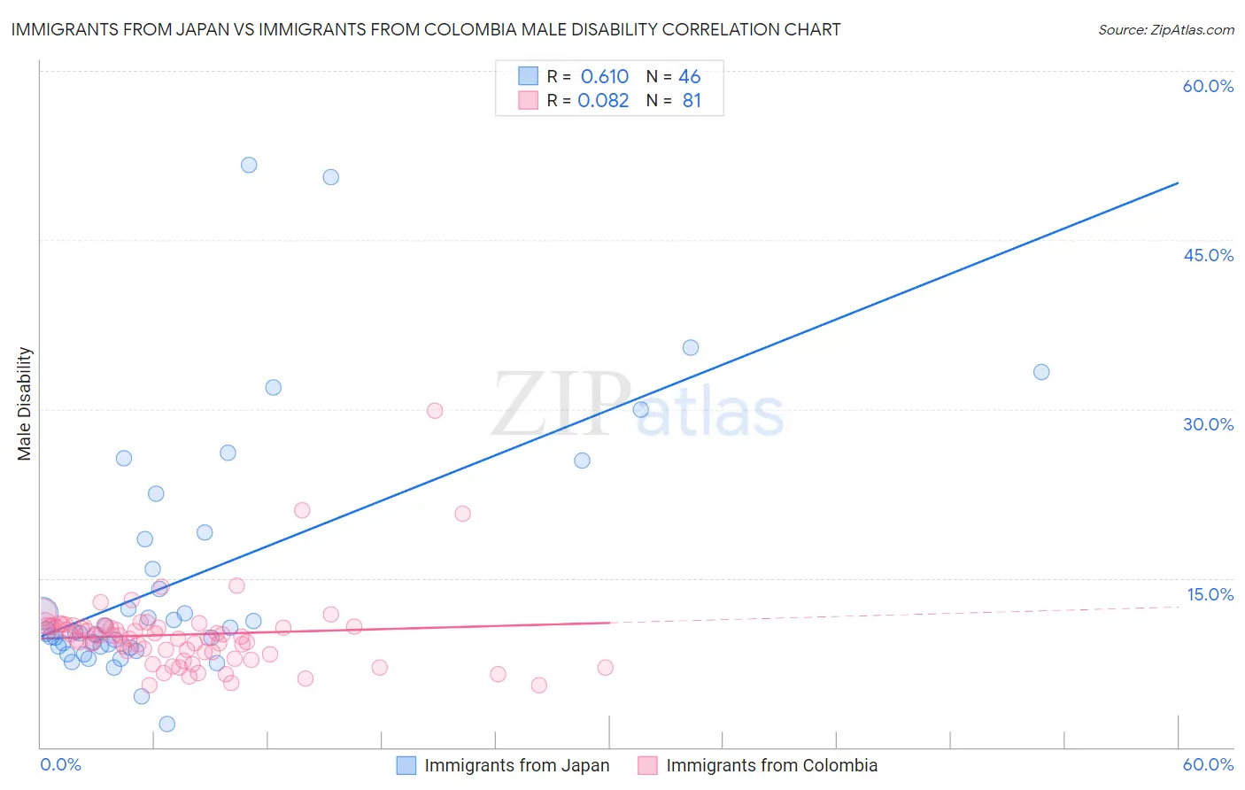 Immigrants from Japan vs Immigrants from Colombia Male Disability