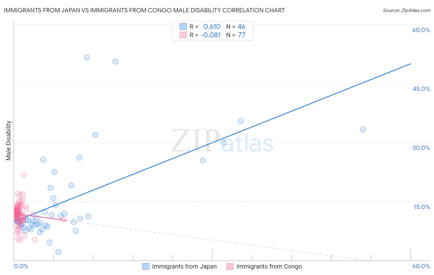 Immigrants from Japan vs Immigrants from Congo Male Disability