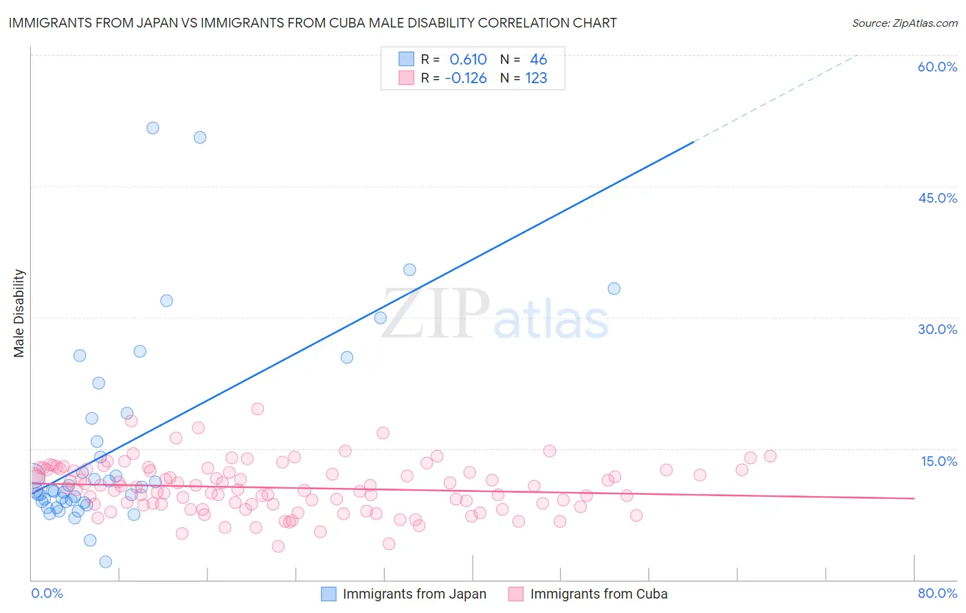 Immigrants from Japan vs Immigrants from Cuba Male Disability