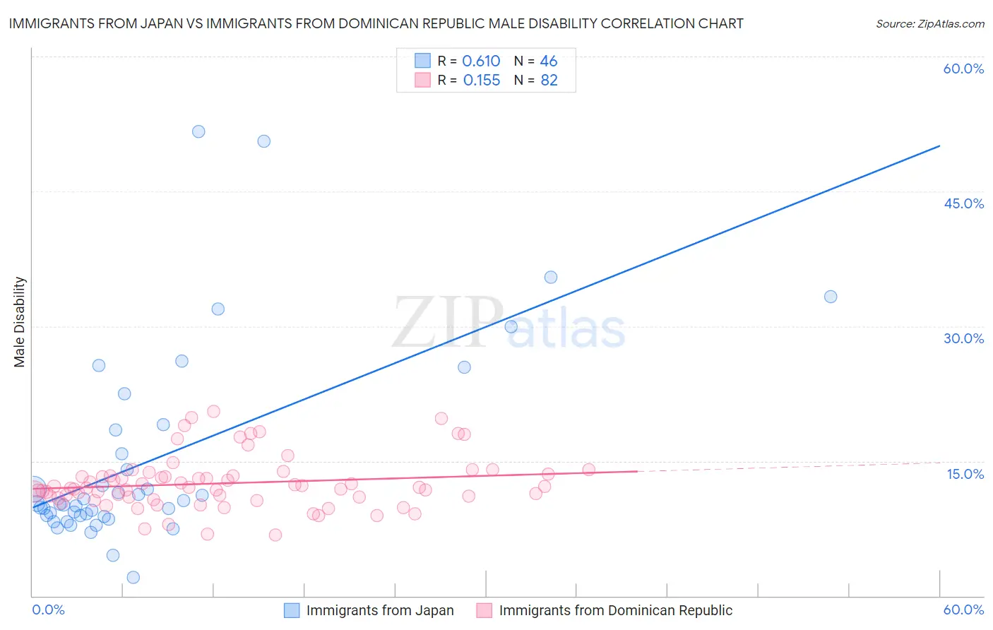Immigrants from Japan vs Immigrants from Dominican Republic Male Disability