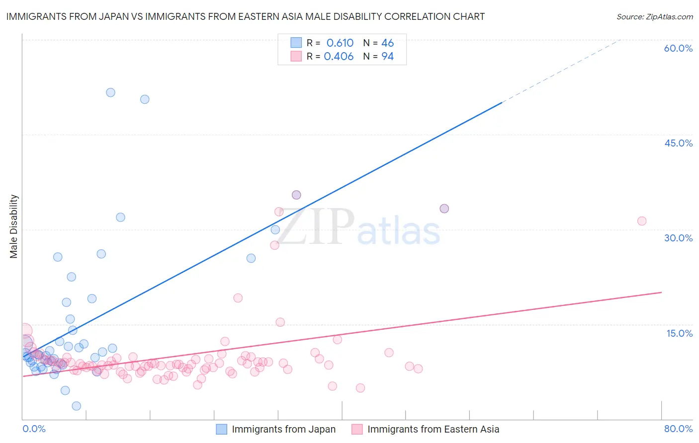 Immigrants from Japan vs Immigrants from Eastern Asia Male Disability