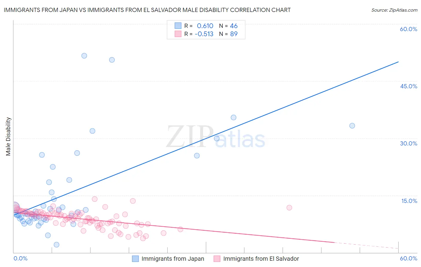 Immigrants from Japan vs Immigrants from El Salvador Male Disability