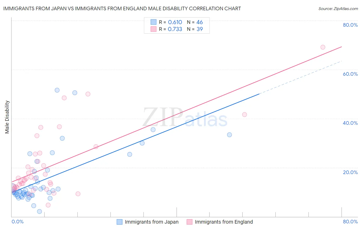 Immigrants from Japan vs Immigrants from England Male Disability