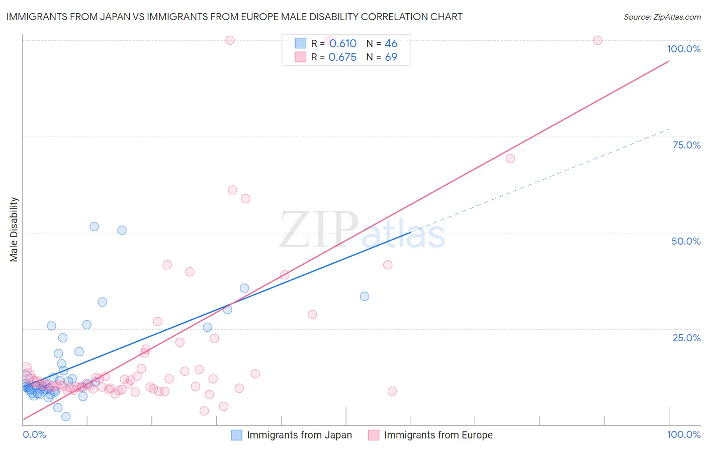 Immigrants from Japan vs Immigrants from Europe Male Disability