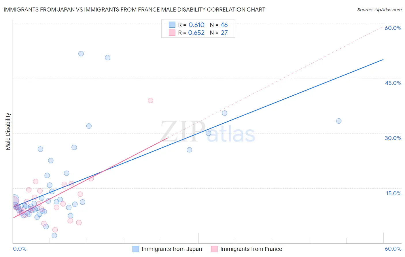 Immigrants from Japan vs Immigrants from France Male Disability