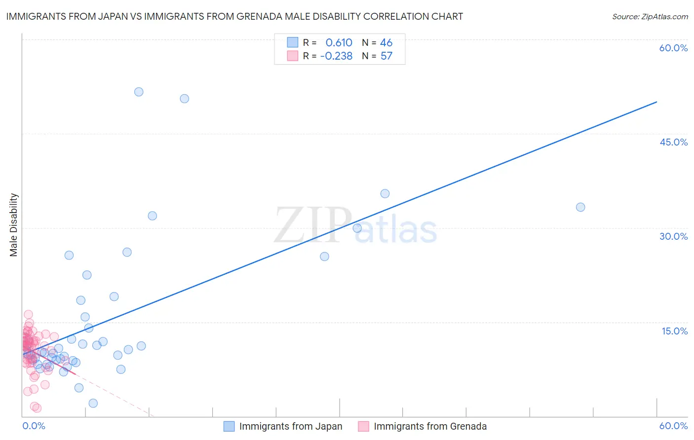 Immigrants from Japan vs Immigrants from Grenada Male Disability